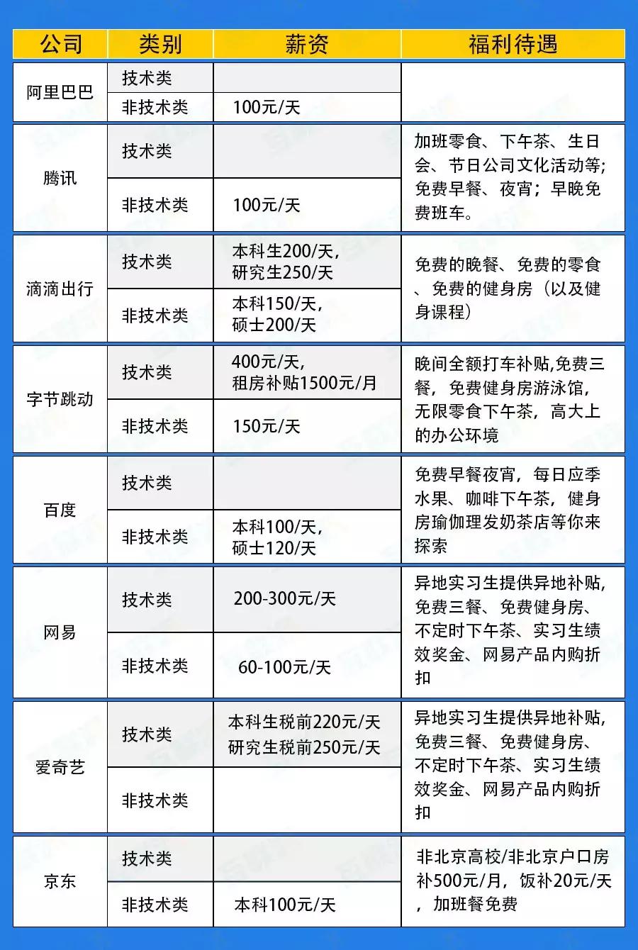 2021腾讯实习生收入,腾讯阿里校招薪酬