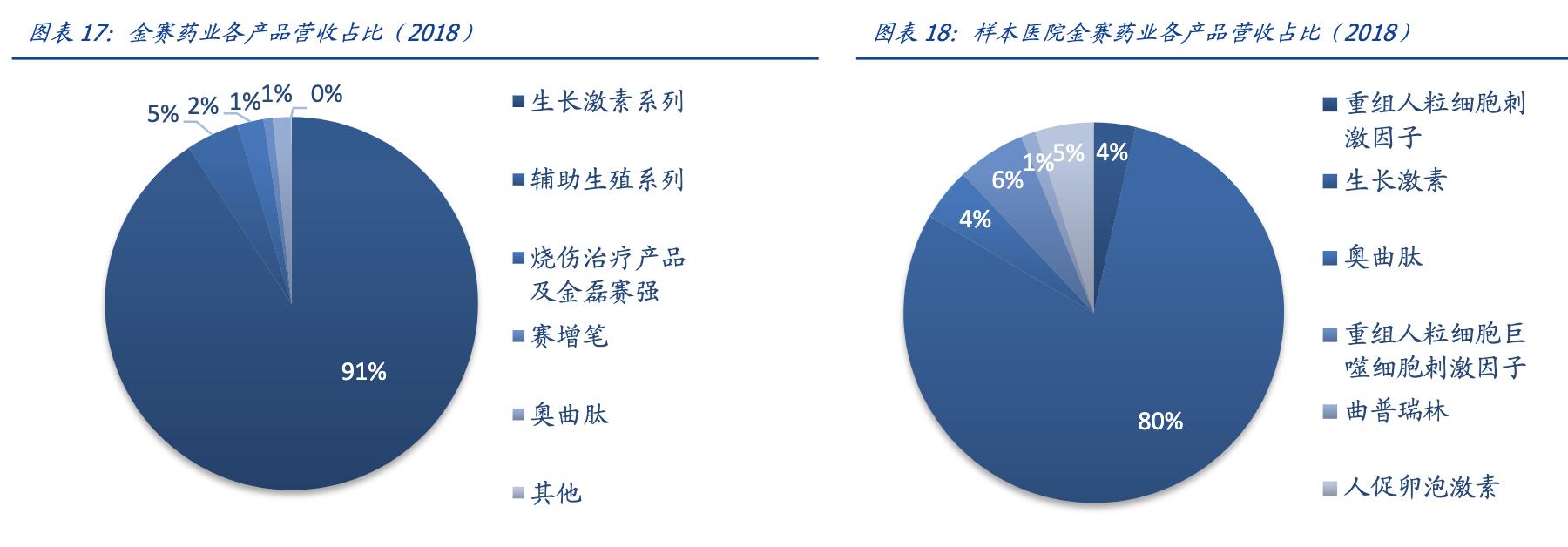 长春高新生长激素的营收占比,长春高新生产的生长激素是什么