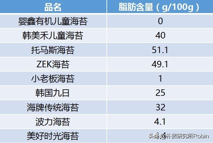 宝宝经常拉肚子?或许是因为吃了这种海苔!9款海苔测评全披露