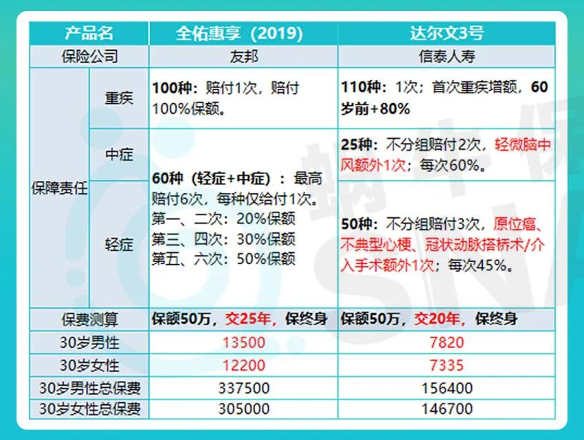 友邦保险的保险排名,友邦最值得买的保险