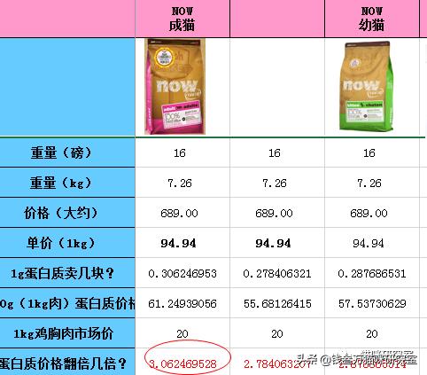 猫粮now评测,进口猫粮到底怎么选