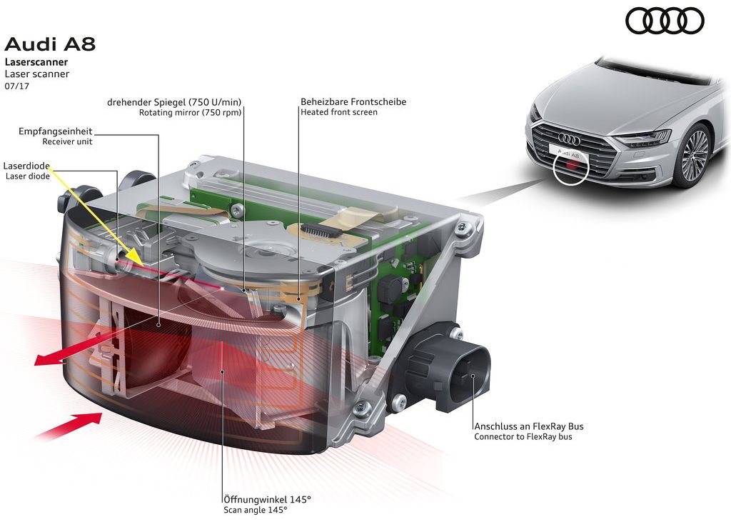 激光雷达对于自动驾驶有何作用,激光雷达和可视摄像头