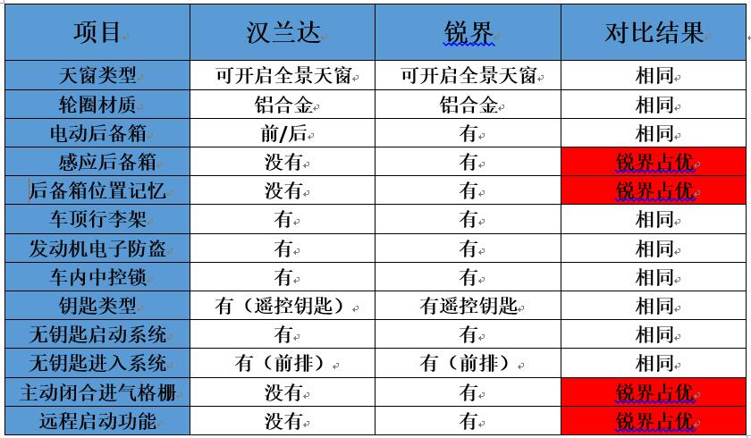 不做车黑!用数据对比汉兰达锐界的配置差别