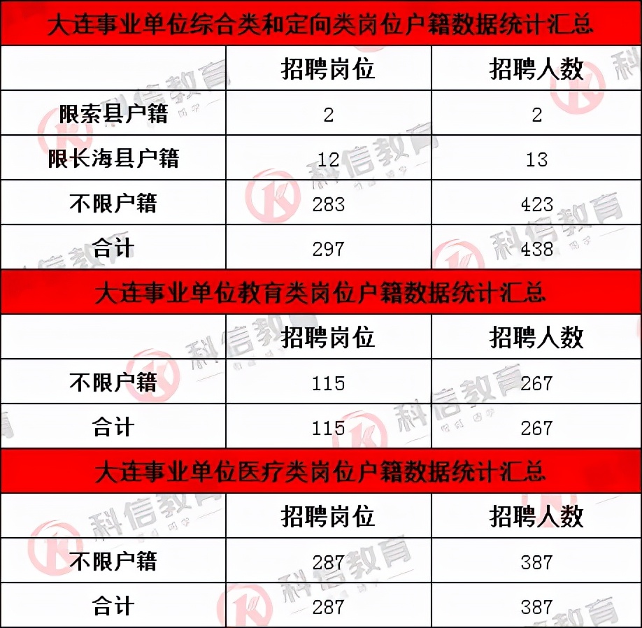 大连事业单位最新招聘职位表,2023年大连事业单位招聘公示