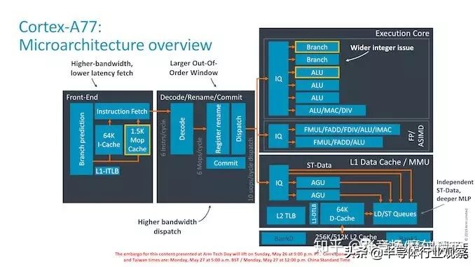 详解Arm的Cortex-A77微架构：不断提升的性能｜半导体行业观察