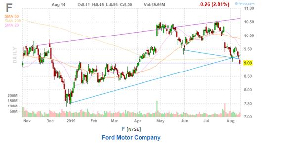 美股复盘20190814两年期和十年期美债收益率倒挂，引发衰退担忧