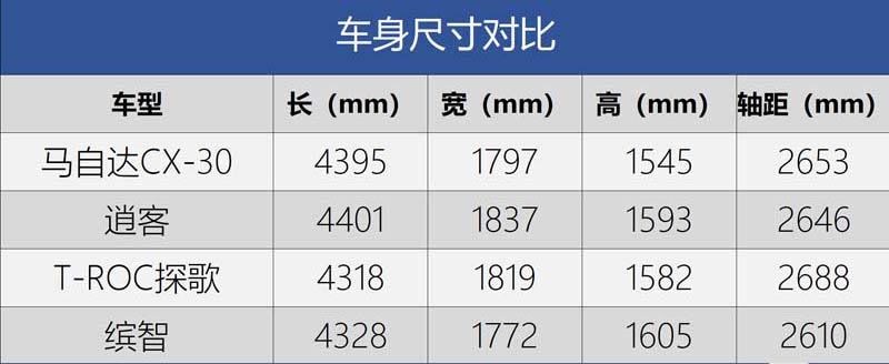 12.99万起长安马自达cx-30上市,马自达cx-30为什么铂钢灰贵2000