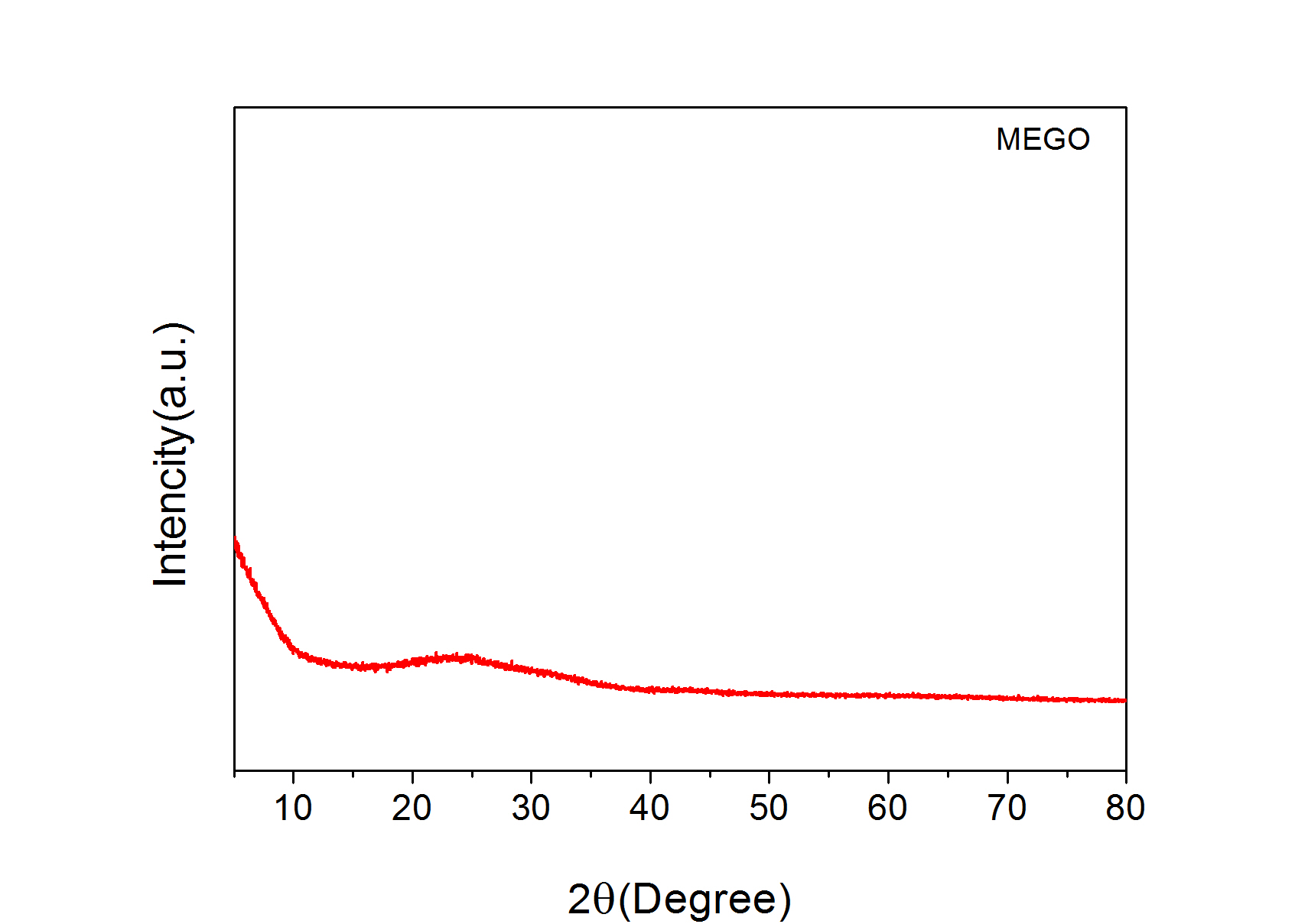 目前市售石墨烯的制备方法,氧化石墨烯的制备及应用