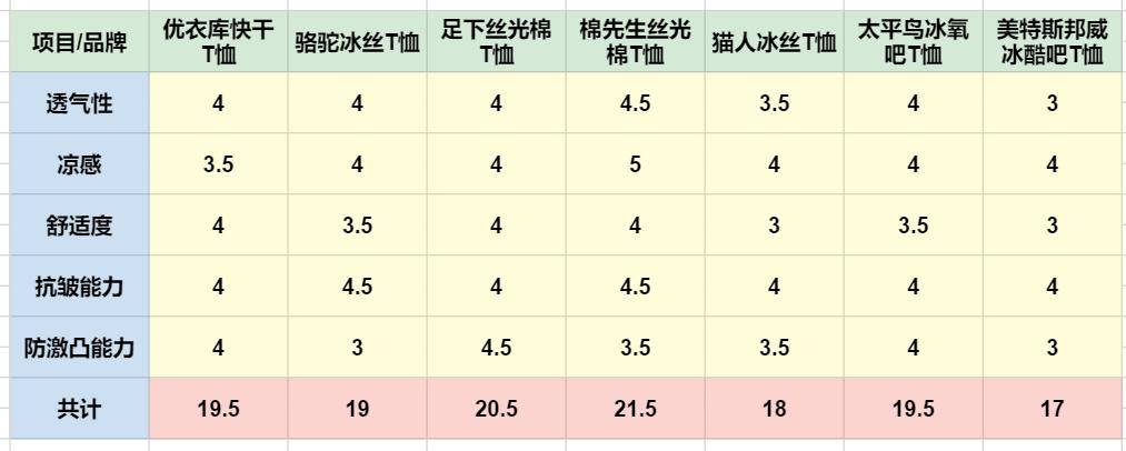夏季t恤怎么选才有质感,夏季舒服t恤怎么搭配