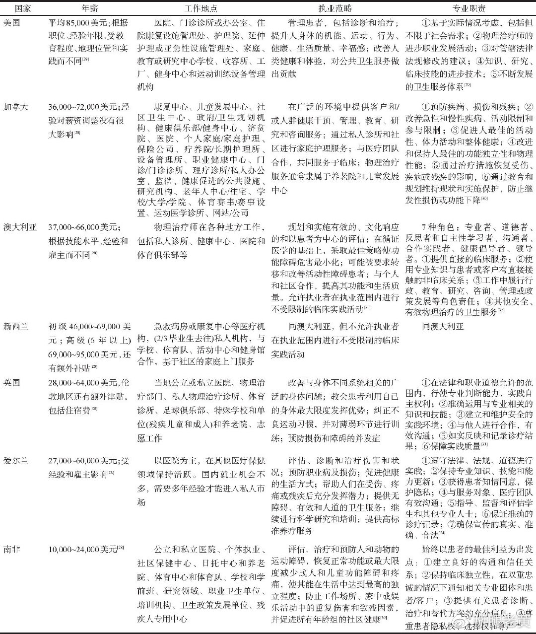国际物理治疗日,国际物理治疗师日宣传