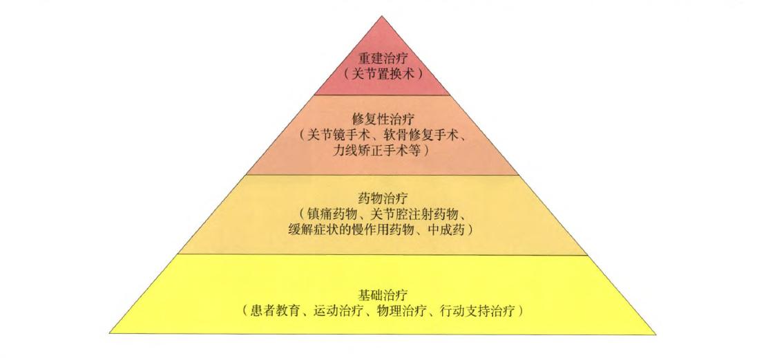 膝盖骨性关节炎怎么治疗好得快,膝盖骨性关节炎中医治疗方法