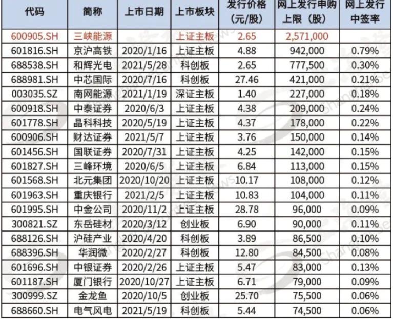 新股顶格申购会全部中签吗,目前为止新股中签收益最高的股票