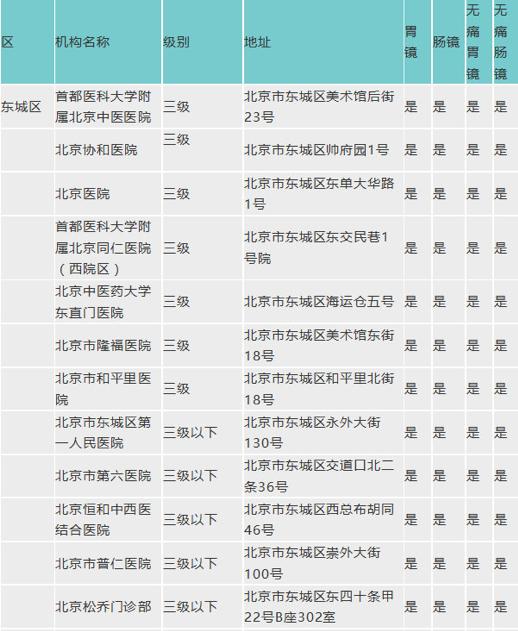北京哪个医院做胃肠镜检查好些,胃肠镜检查北京哪家医院做的好