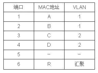 超详细vlan图文详解,vlan的基础知识和使用方法