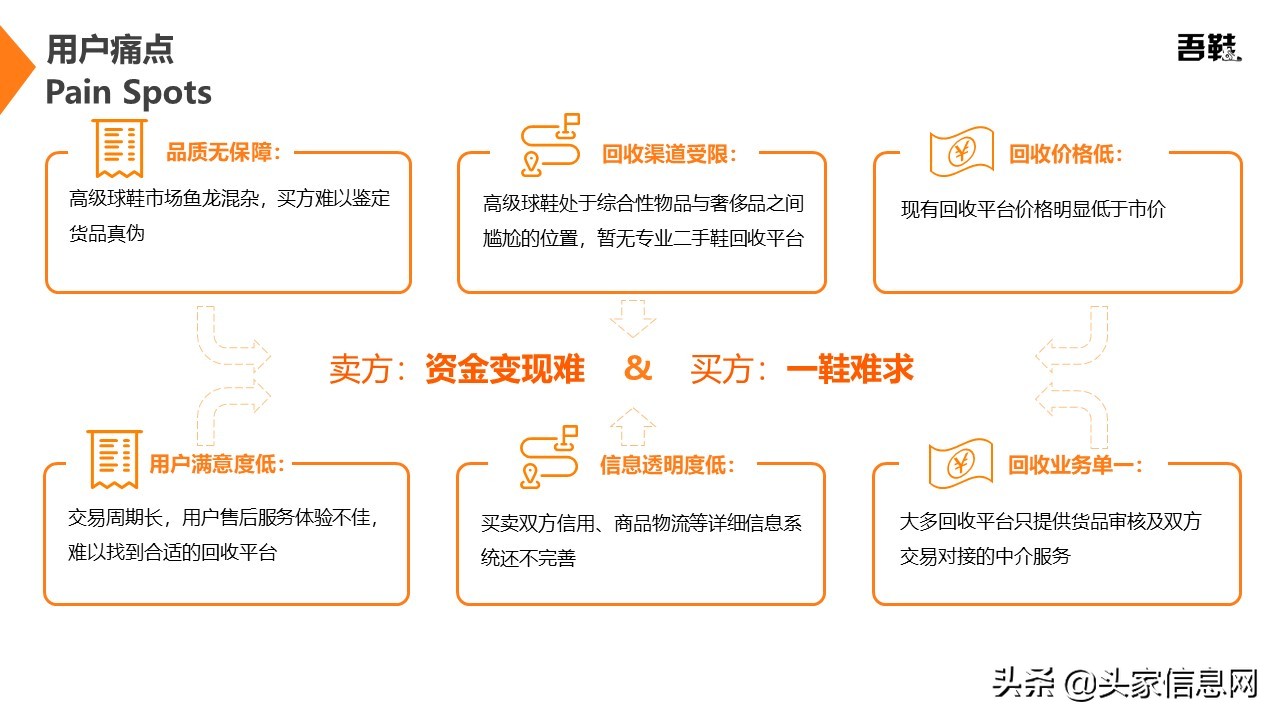 高级球鞋二手交易平台商业计划书PPT范文解析，附bp案例​