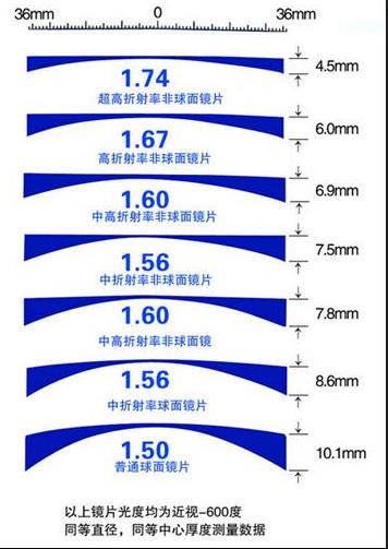 在网上配眼镜镜片怎么选,网上选眼镜全攻略