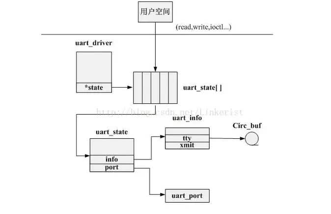 linux串口驱动,linux串口驱动调试