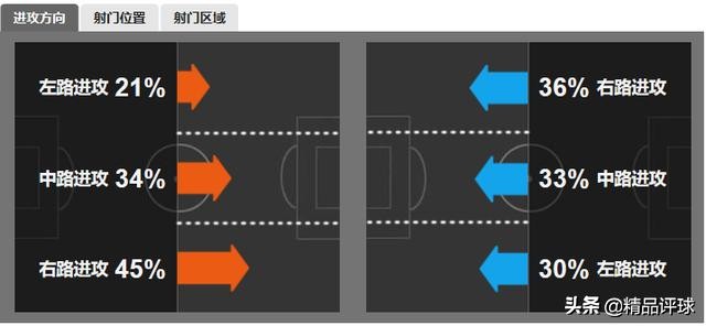 控球率80,控球率90%却0比1输球
