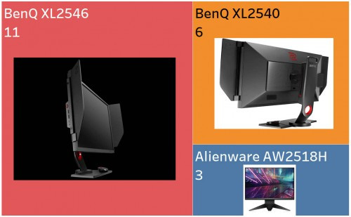 2018年HLTV年度20大选手外设大盘点——显示器篇