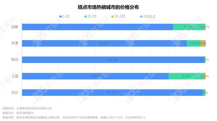2022年烘焙食品前景,洞察市场趋势案例