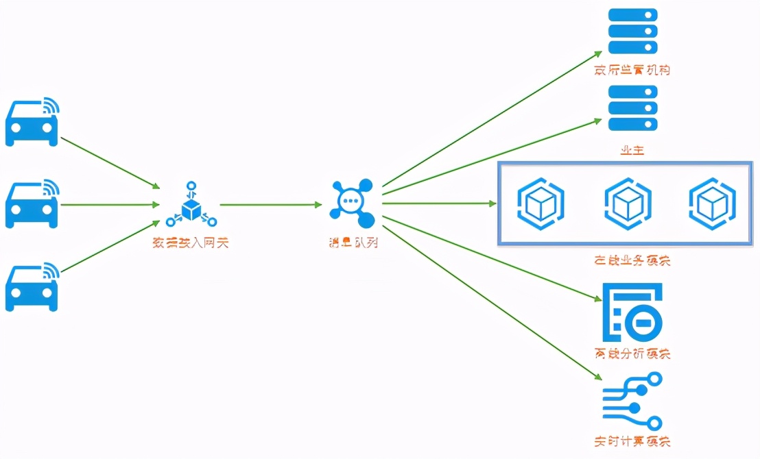 数百万台车联网设备同时在线0故障，中瑞集团的云原生探索之路