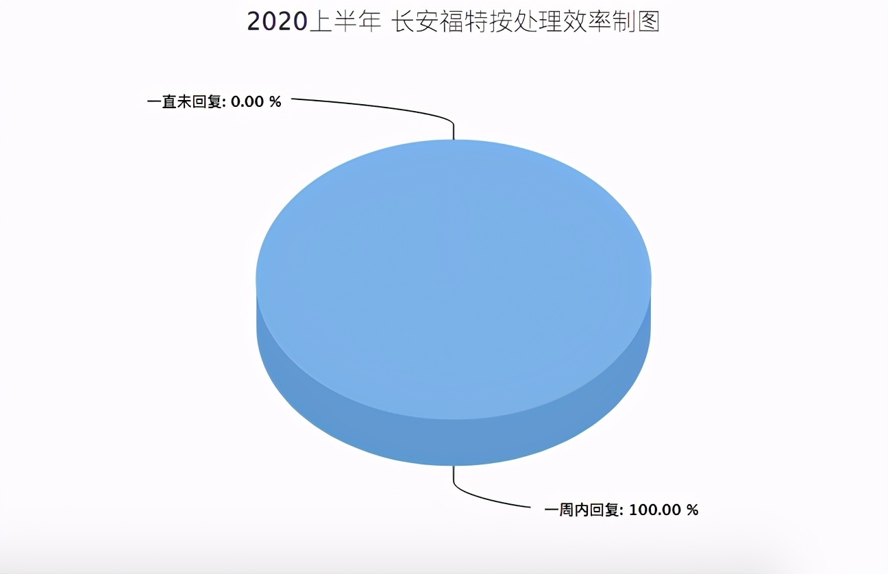 长安福特售后保养方便吗,长安福特去4s店维修流程