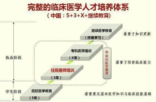谈谈你对医学生规培政策的看法,谈谈规培