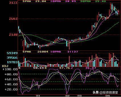 macd指标与kdj指标的配合使用方法,kdj技术指标使用技巧