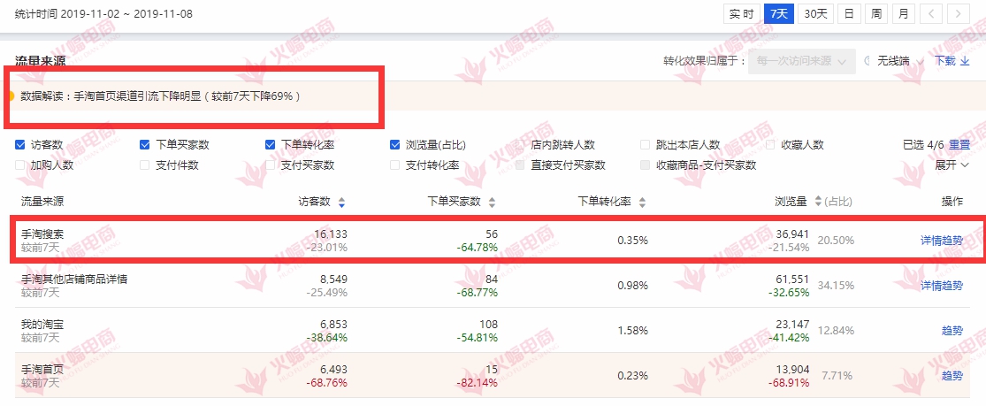 手淘搜索流量突然下降是什么原因,手淘推荐流量突然暴增但没有转化