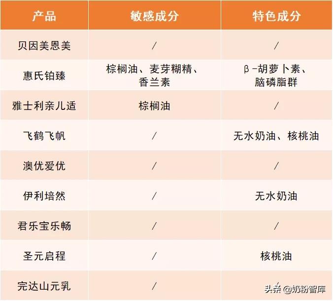 优博盖诺安奶粉和飞鹤奶粉哪个好,飞鹤惠氏君乐宝怎么选择