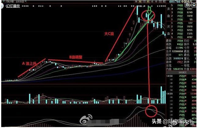 大盘走出黄金坑起涨个股满天飞,股票黄金坑是缩量还是放量