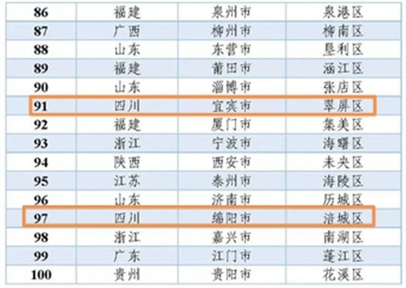 宜宾市各区县经济排名,四川宜宾各县区2023年gdp