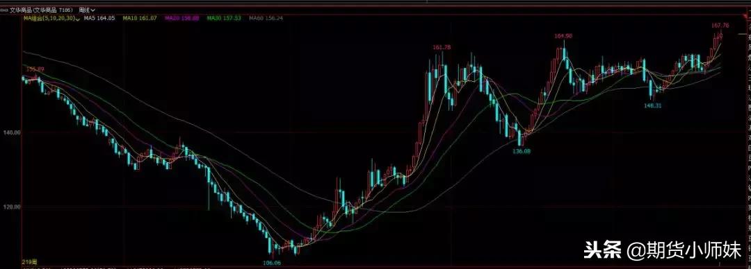 白尘大道至简,一条均线闯天下的技法