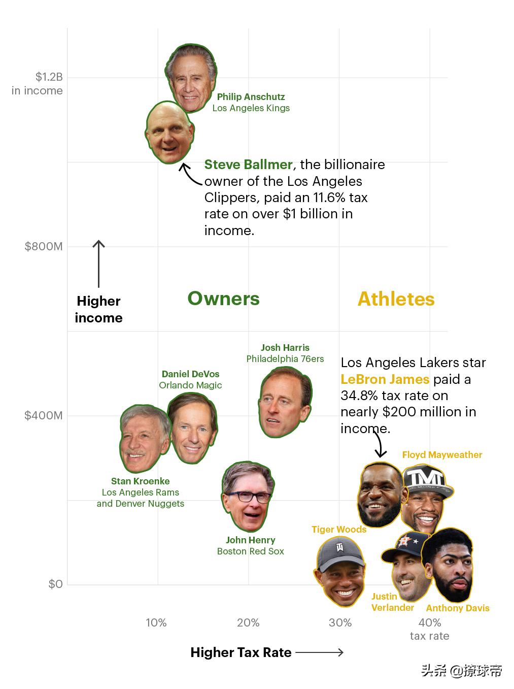 詹姆斯2018收入 (詹姆斯最新年收入)