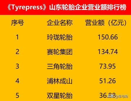 山东轮胎企业谁排第一,山东前十名轮胎公司