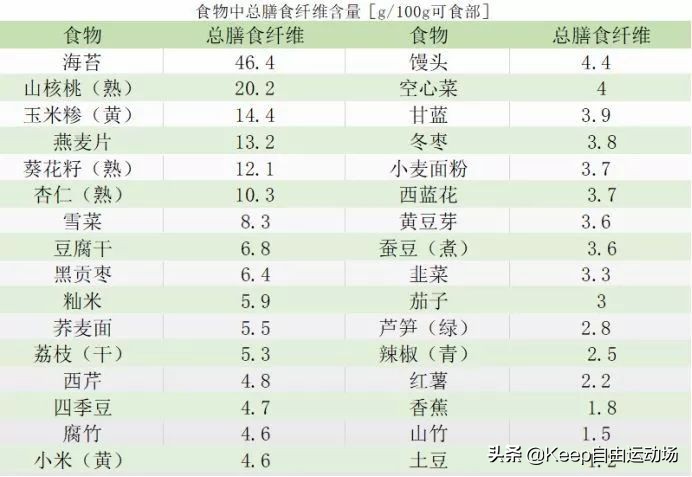 成功瘦身的7大营养素,成功减肥的七大营养素