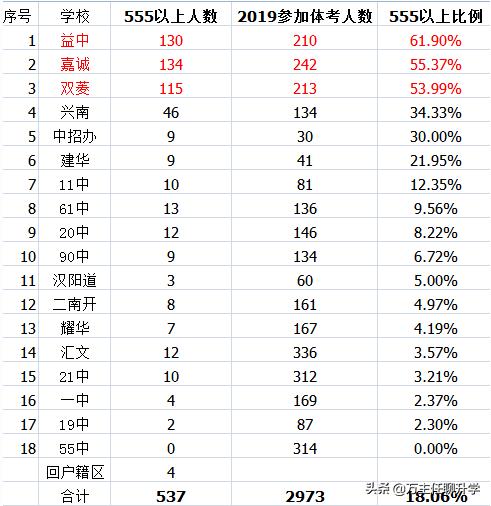 天津滨海耀华初中入学条件,天津滨海耀华高中录取分数线