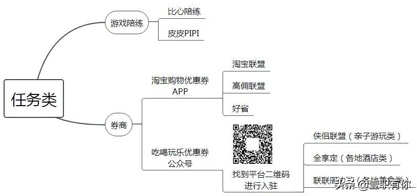 副业收入哪个平台最好,线上副业干什么工作能月入2w