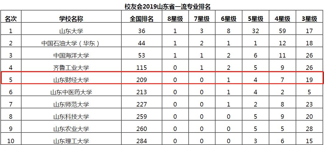 山东财经大学好不好实力怎么样,山东财经大学全国最新排名第几