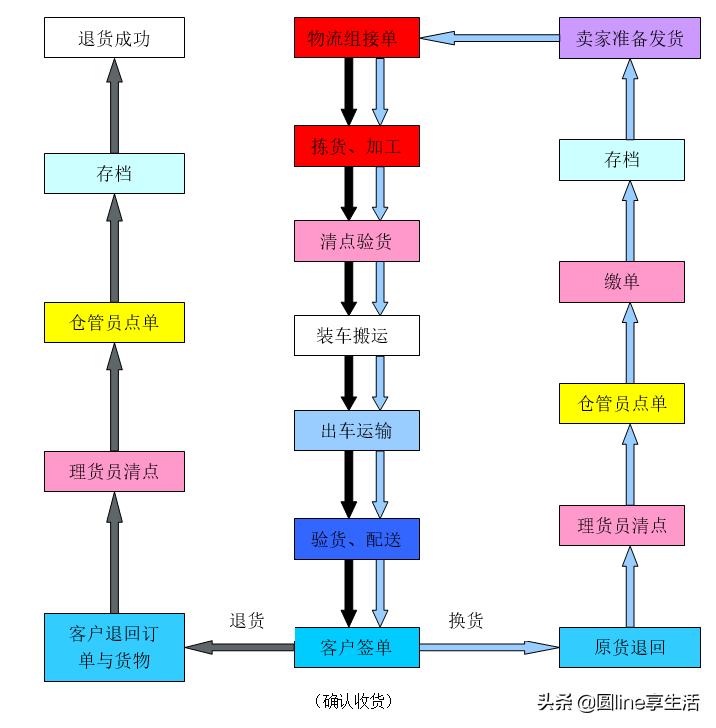 物流配送制度最新规定,物流制度流程