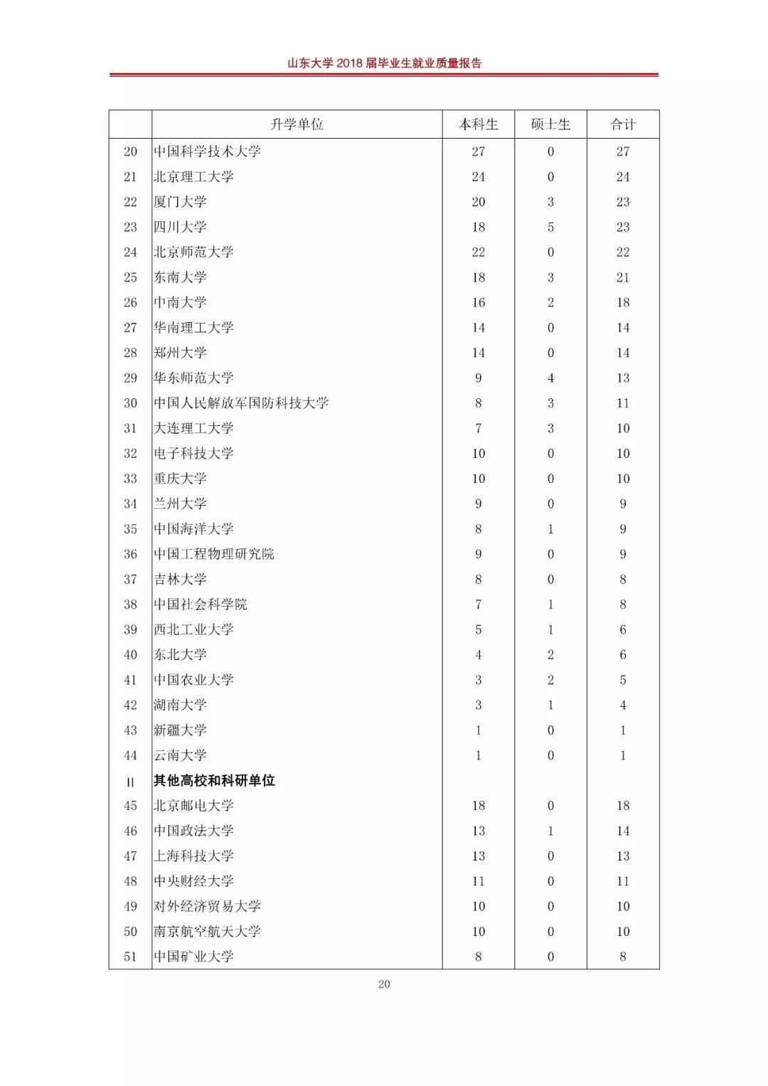 山东大学2019就业报告,山东大学就业质量年度报告