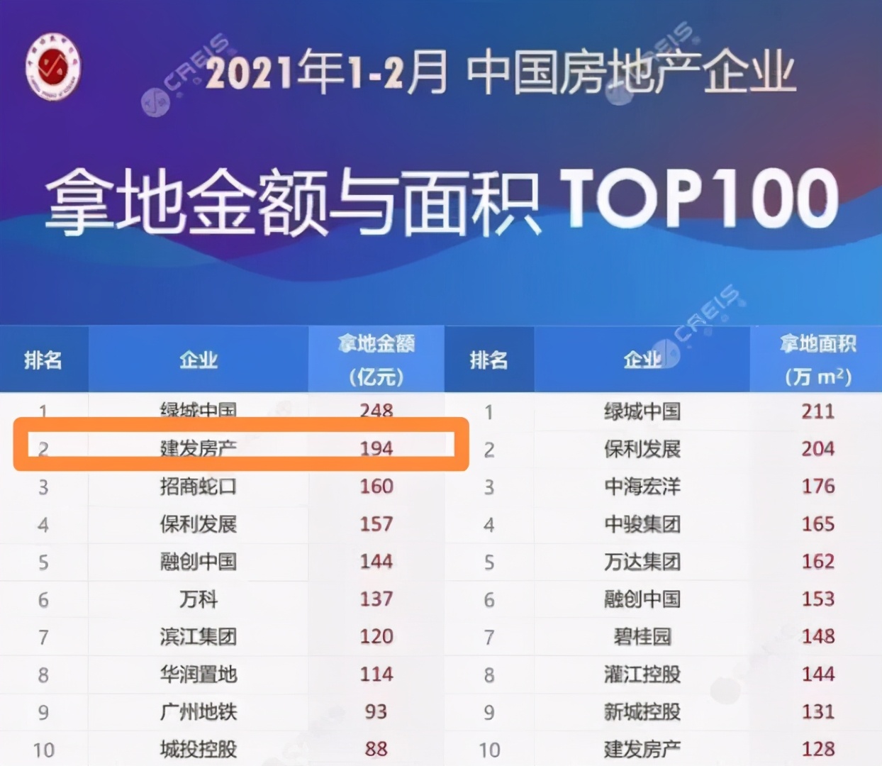 建发房产拿地,建发房产有千亿规模吗