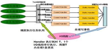nettyrpc架构图解,netty三种线程模型如何使用