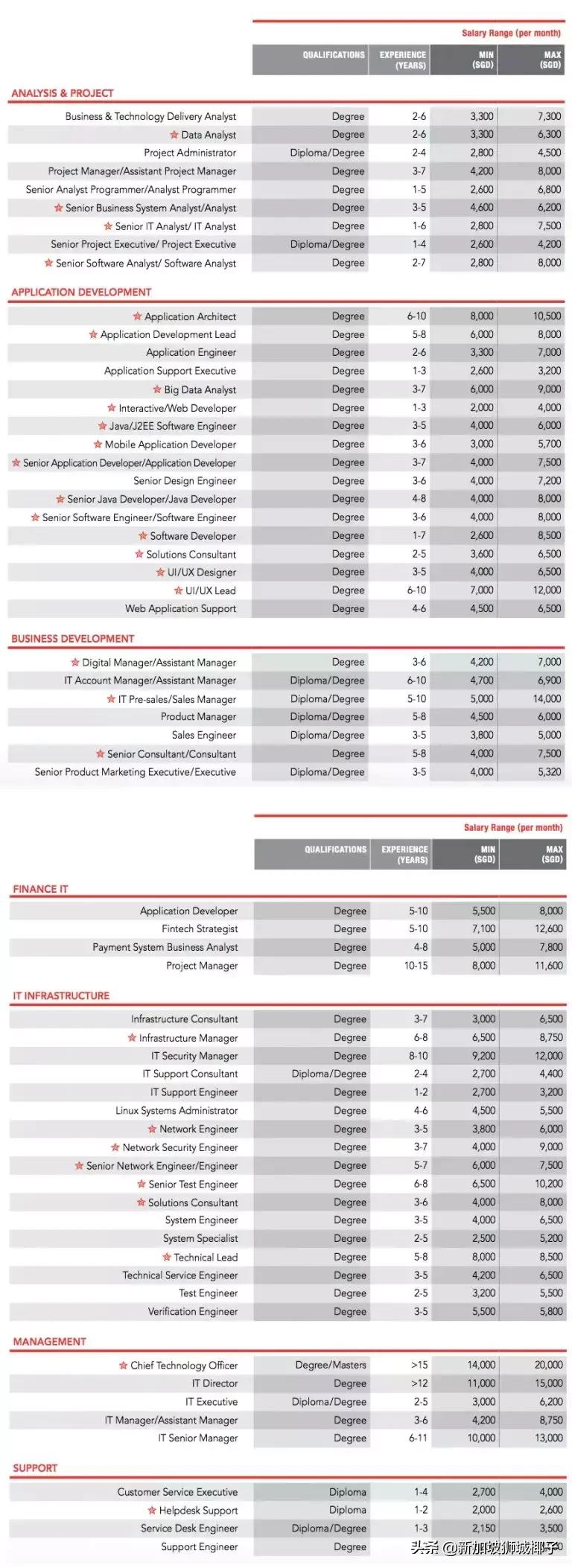 新加坡的月薪10000新币是什么水平,新加坡基本月薪和固定月薪区别