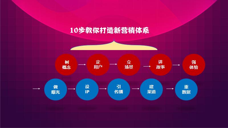 营销经验分享ppt如何做,最有效的15个营销方法ppt