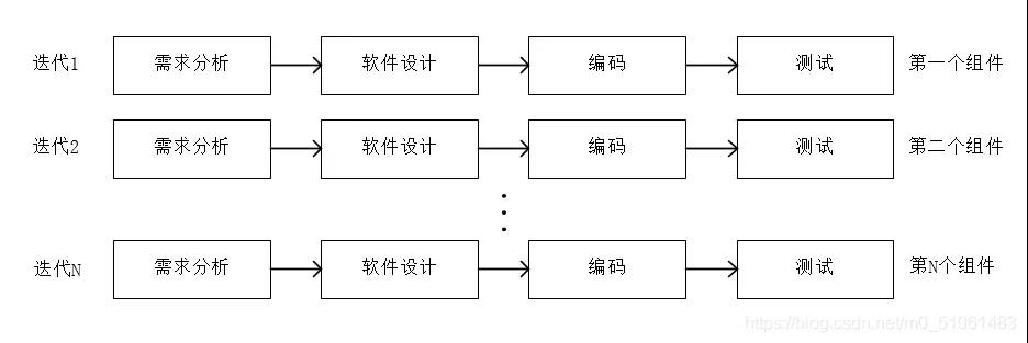 软件的开发模型有几种如何区分,列举几个常见的软件开发模型