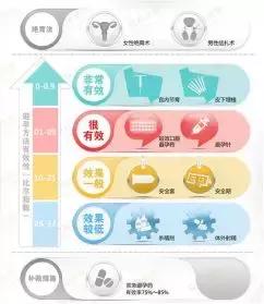 女性可靠避孕方式,当代已婚女性避孕的主流方法