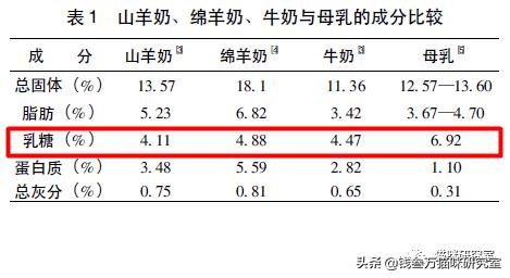 羊奶乳糖和牛奶乳糖的区别,真相和本质的区别