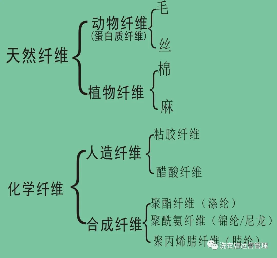常见面料特性及洗涤保养,各种面料的特性洗涤保养方法