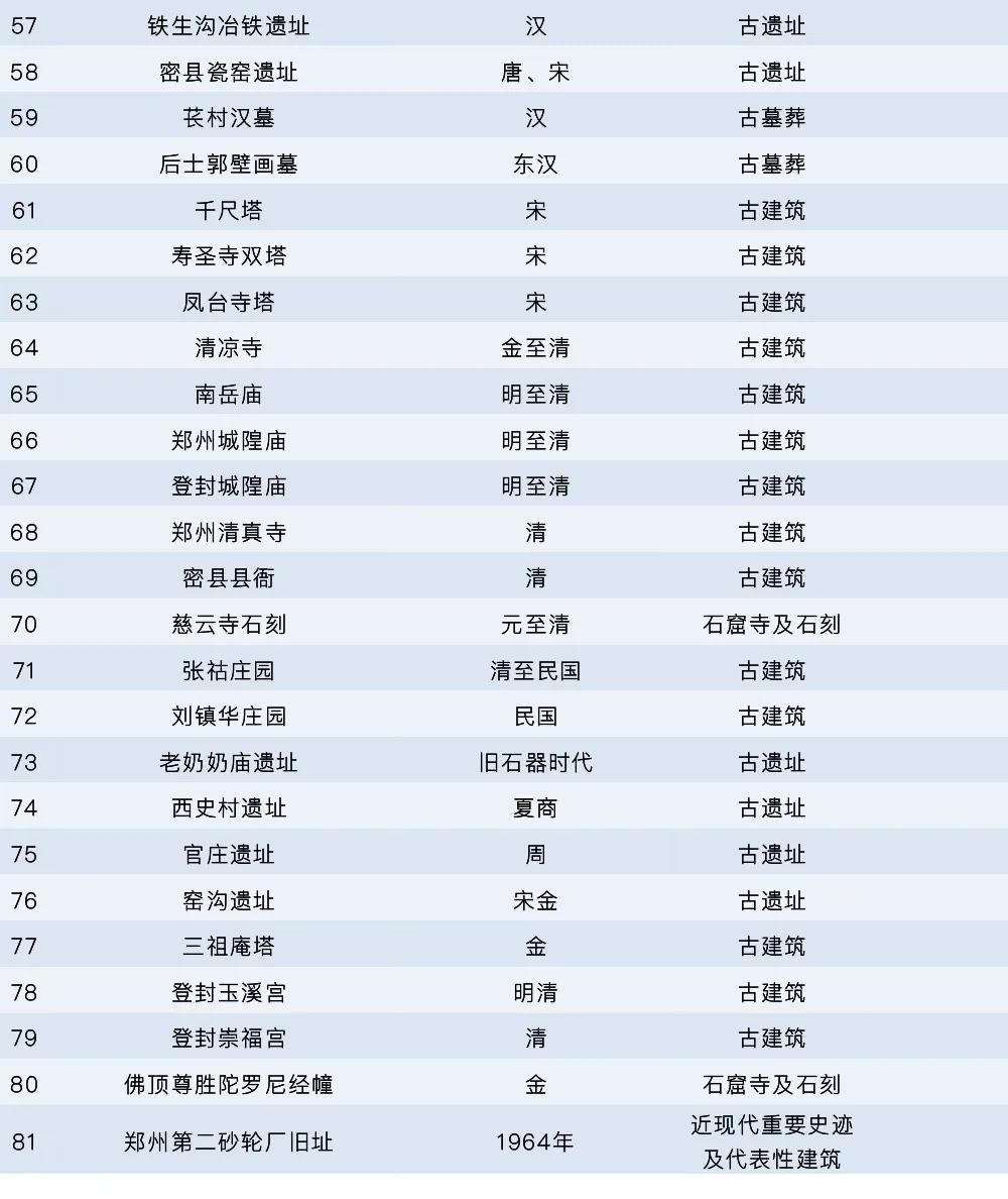 河南有几个国保,河南有哪些国保